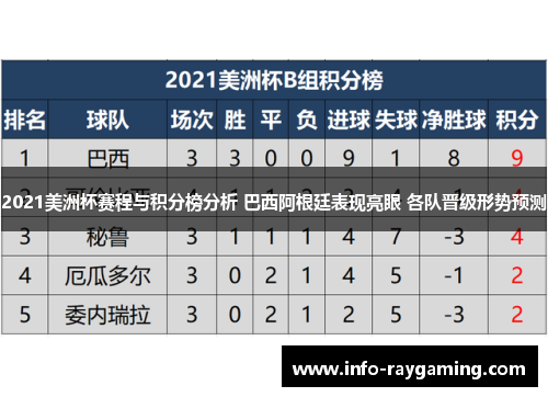 2021美洲杯赛程与积分榜分析 巴西阿根廷表现亮眼 各队晋级形势预测